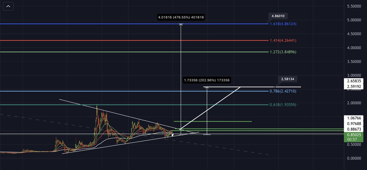 AlphaTraderHQ's tweet photo. #XRP 2022 worse case $4.86 best case $12.50 👀🚀🙏🧐

#XRP #XRPArmy #XRPL #xrpcommmunity #XRPUSDT #NotFa https://t.co/7nTU1Uqd9s