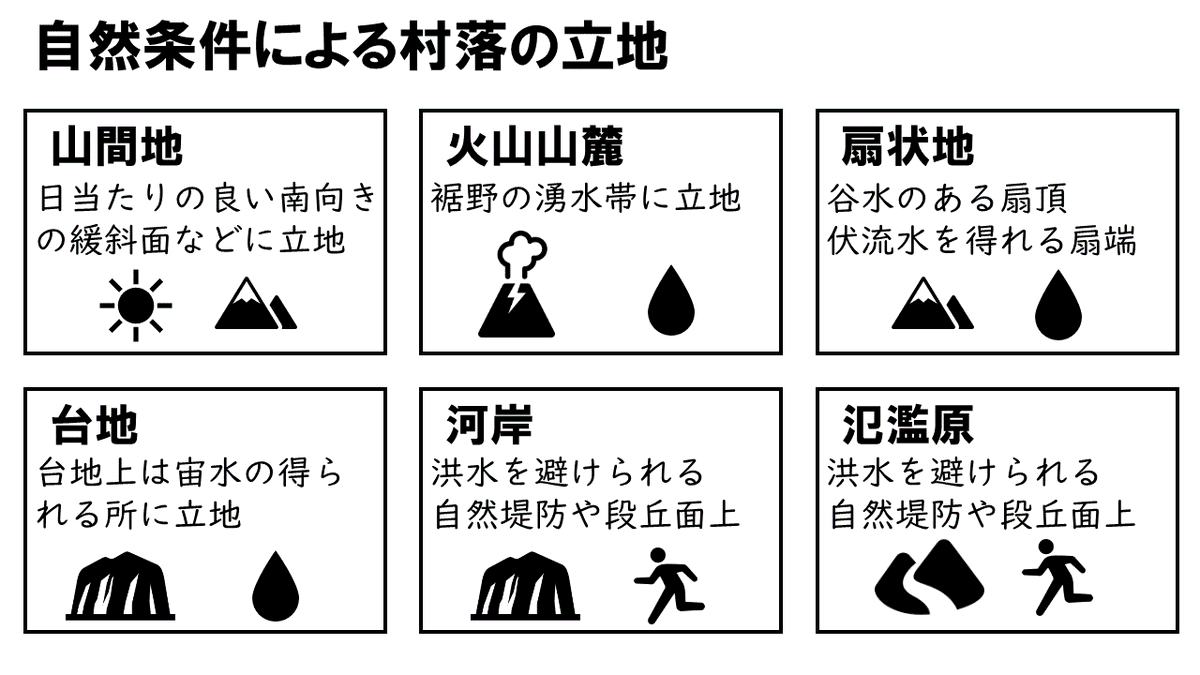 geographybu's tweet photo. 村落の立地と特徴がわかる図解 https://t.co/7cj4B6B25j
