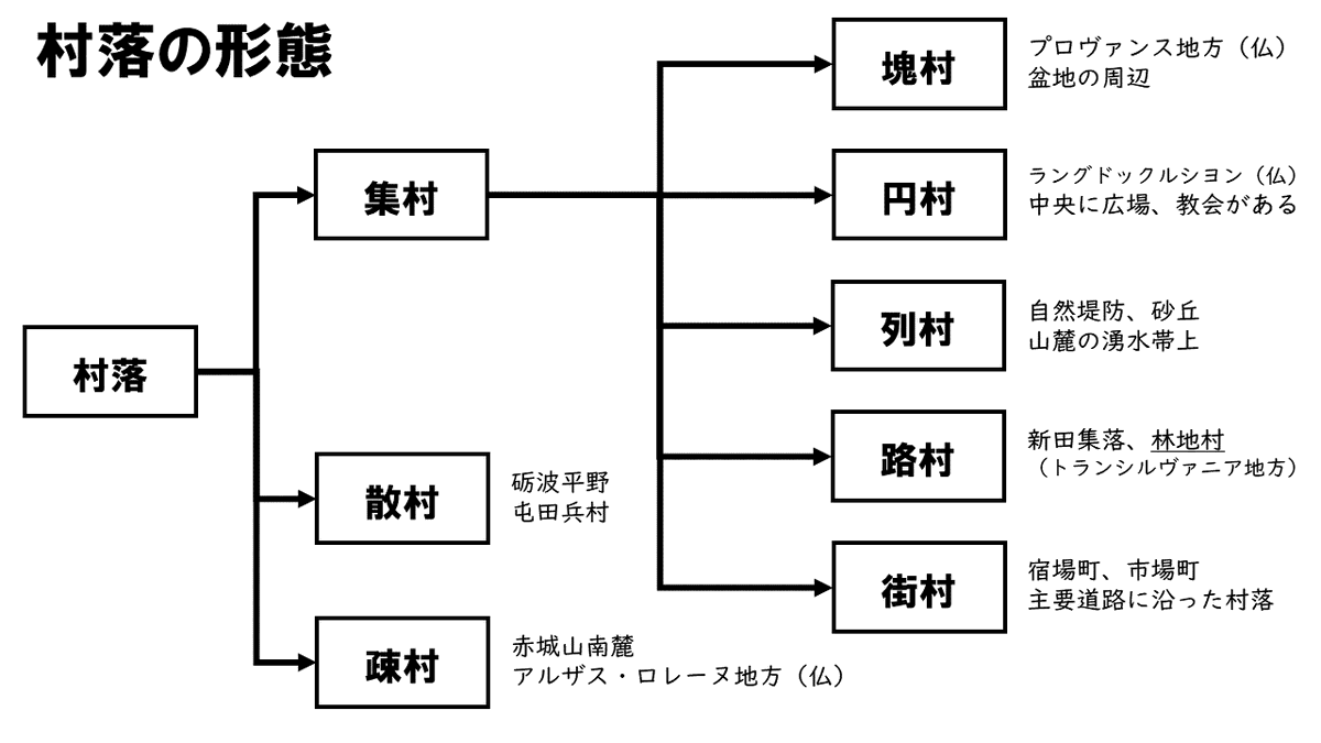 geographybu's tweet photo. 村落の立地と特徴がわかる図解 https://t.co/7cj4B6B25j