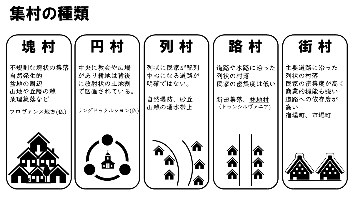 geographybu's tweet photo. 村落の立地と特徴がわかる図解 https://t.co/7cj4B6B25j