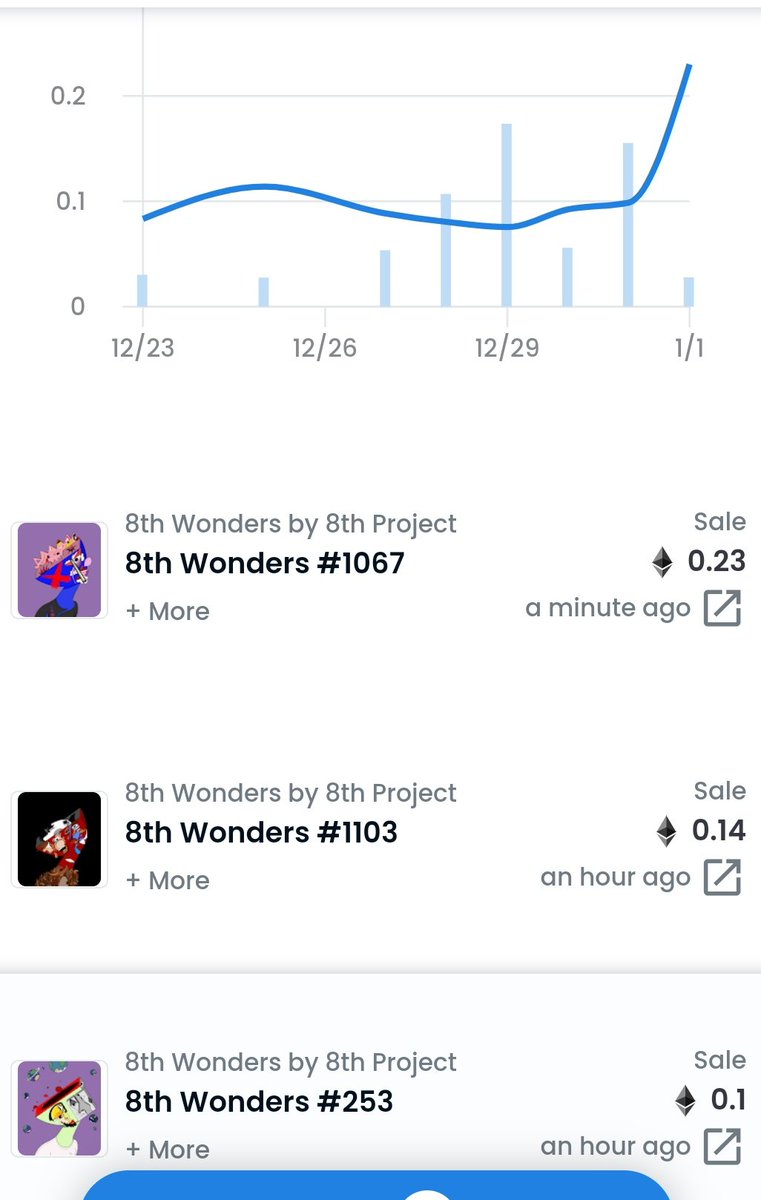 I love to see that , the secondary moves 📈🔥.
Don't wait too much !
Highest sale right now: 0.23 eth ❌

opensea.io/collection/8th…