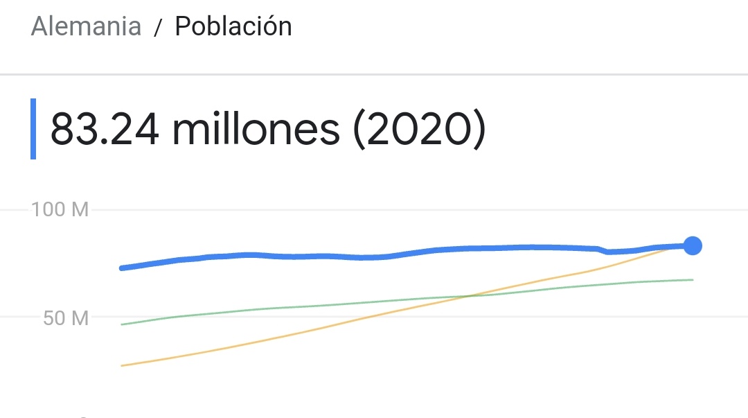 DiegoCardenasDa's tweet photo. @rodrohernan @FelipeCamposPC @petrogustavo Es bastante sencillo, suma cuántas personas tiene en total Alemania y cuántas tiene en total Colombia..

Solo un idiota puede comparar por porcentajes una población que casi es el doble de Colombia..

Así de fácil te ilustro.. 

Alemania esta por encima y Petro tiene razon https://t.co/T4hA5H06VC