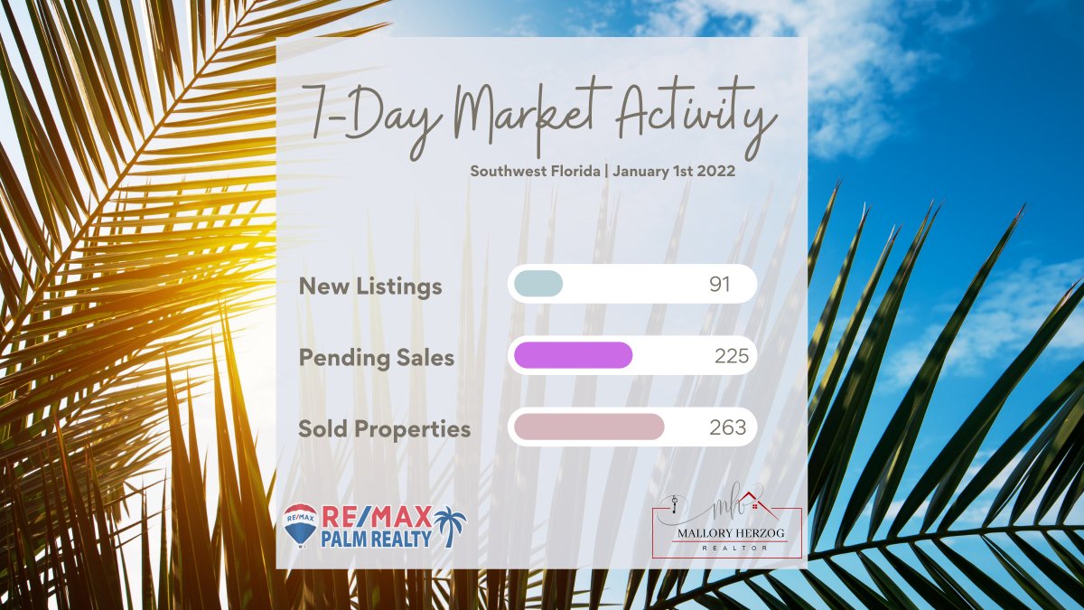 ReelPropertyFL's tweet photo. Public
Starting out the year with LOW inventory!   This is typical, home seller's often wait for the holiday's to pass to get their home on the market!   Look for some GREAT listings to pop up over the next week.  

Search free at ---> https://t.co/vFXlTjAjqn #realestateagent https://t.co/DuW7eXc2gm
