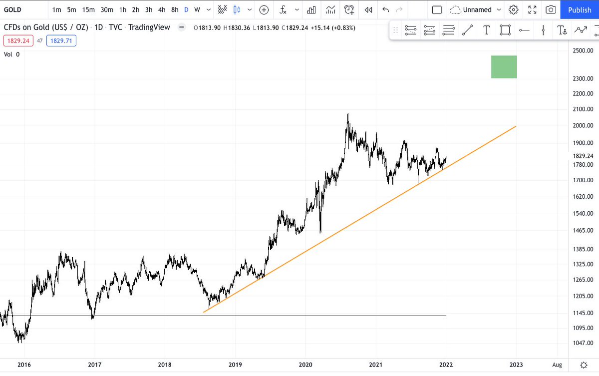 Twenty7Trades's tweet photo. 2022 Predictions:

1) Fed induced liquidity and interest rate shock creates risk-off H1
2) H2, Fed+Congress plug printer back in and set to turbo mode 
3) PFOF and Stablecoin regulation
4) Inflation persists 
 
Buy Zone: $SPY -30% / $NDX -40% / $BTC -60% / 
Sell Zone: $GOLD +25% https://t.co/plCJduARK3