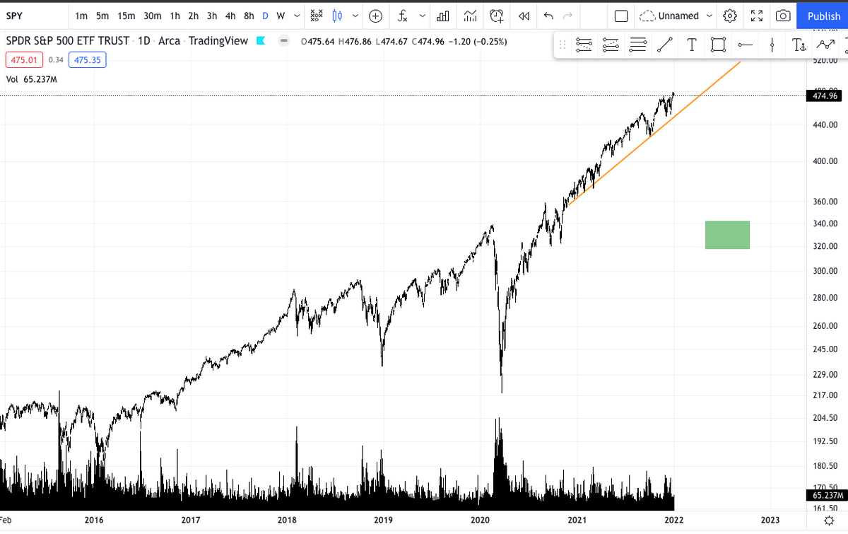 Twenty7Trades's tweet photo. 2022 Predictions:

1) Fed induced liquidity and interest rate shock creates risk-off H1
2) H2, Fed+Congress plug printer back in and set to turbo mode 
3) PFOF and Stablecoin regulation
4) Inflation persists 
 
Buy Zone: $SPY -30% / $NDX -40% / $BTC -60% / 
Sell Zone: $GOLD +25% https://t.co/plCJduARK3