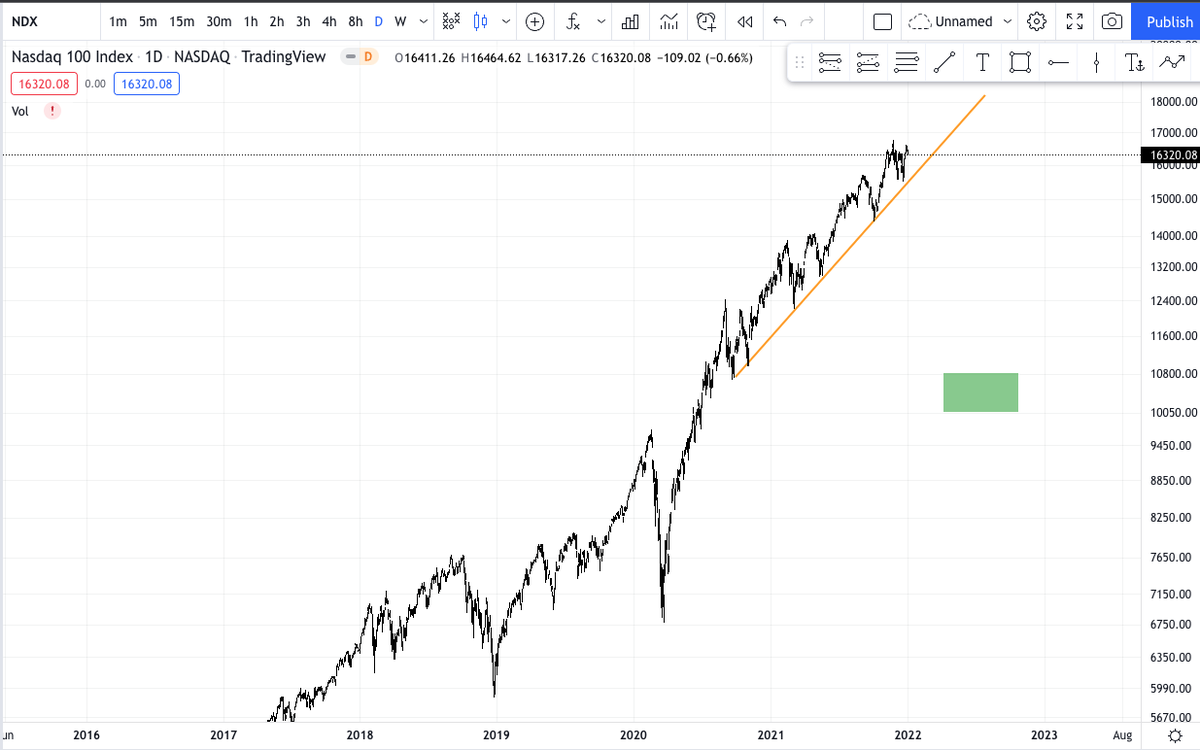 Twenty7Trades's tweet photo. 2022 Predictions:

1) Fed induced liquidity and interest rate shock creates risk-off H1
2) H2, Fed+Congress plug printer back in and set to turbo mode 
3) PFOF and Stablecoin regulation
4) Inflation persists 
 
Buy Zone: $SPY -30% / $NDX -40% / $BTC -60% / 
Sell Zone: $GOLD +25% https://t.co/plCJduARK3