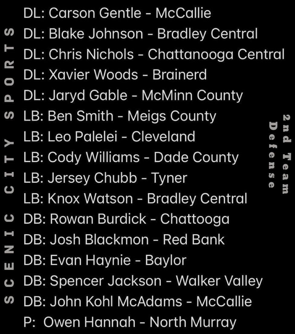 More post-season recognition for Region7AA players as Dade County’s @CodyWilliams_20 and Chattooga’s <a href="/Rowan_Burdick/">Rowan Burdick</a> are both named to the <a href="/ScenicCitySprts/">Scenic City Sports</a> 2nd Team Defense. Covering the south TN and NW GA area schools of all sizes.