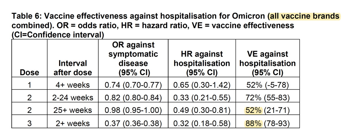 EricTopol's tweet photo. That's a big boost of protection for 3rd dose vaccine vs hospitalization from Omicron infection
https://t.co/gVl5c5o9nl
Vaccine effectiveness increased from 52% (due to 2-dose waning after 6 months) to 88% after the 3rd dose https://t.co/c63Mpx8ClA