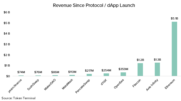 Mattmaximo's tweet photo. Filecoin is quietly #3 in all-time protocol revenue👀 https://t.co/efvVCTKTAu