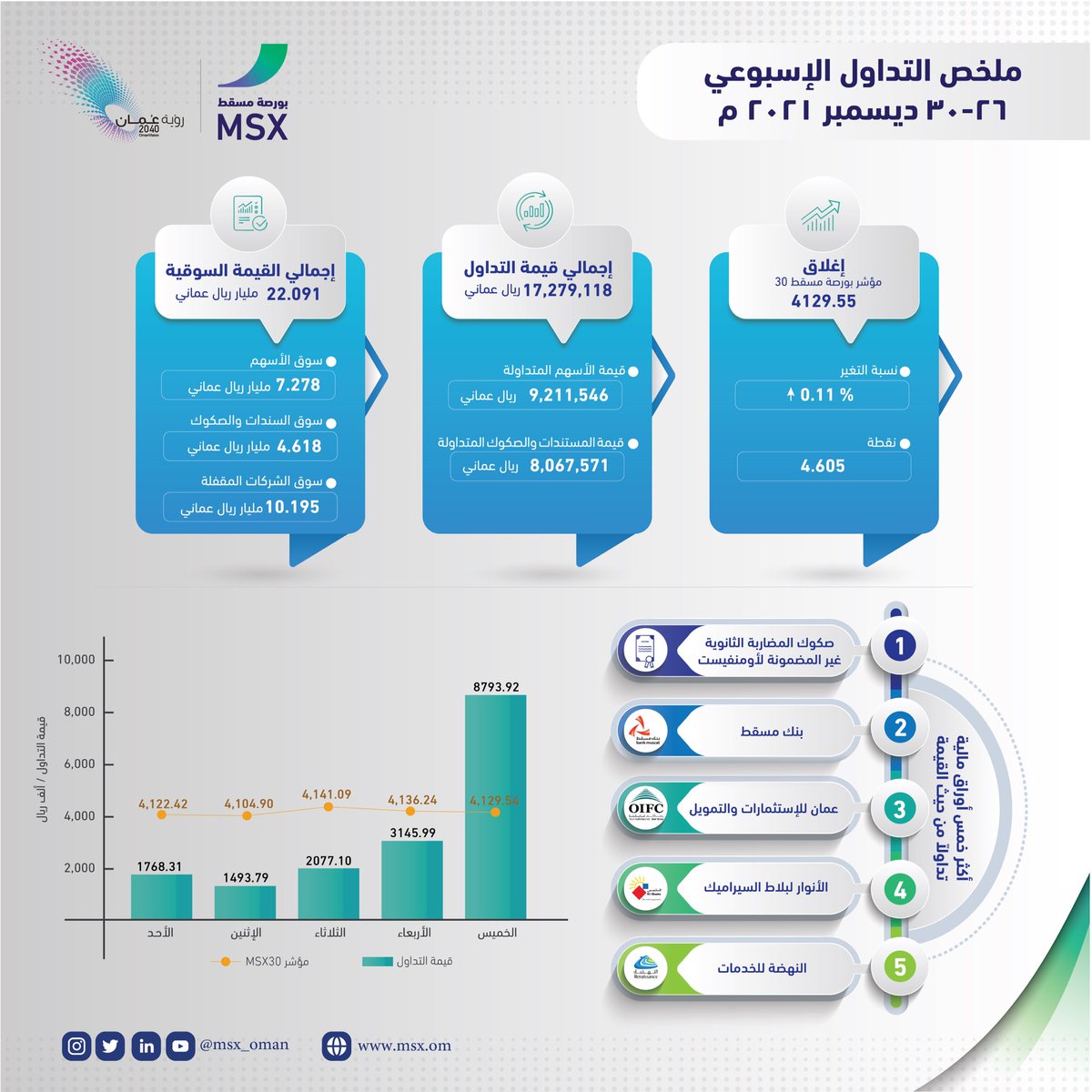 MSX_Oman's tweet photo. 📊
ملخص #بيانات_التداول للأسبوع المنتهي بتاريخ 30 ديسمبر 2021.

#Trade_data
#بورصة_مسقط
#MSX https://t.co/TG2RidaH8V