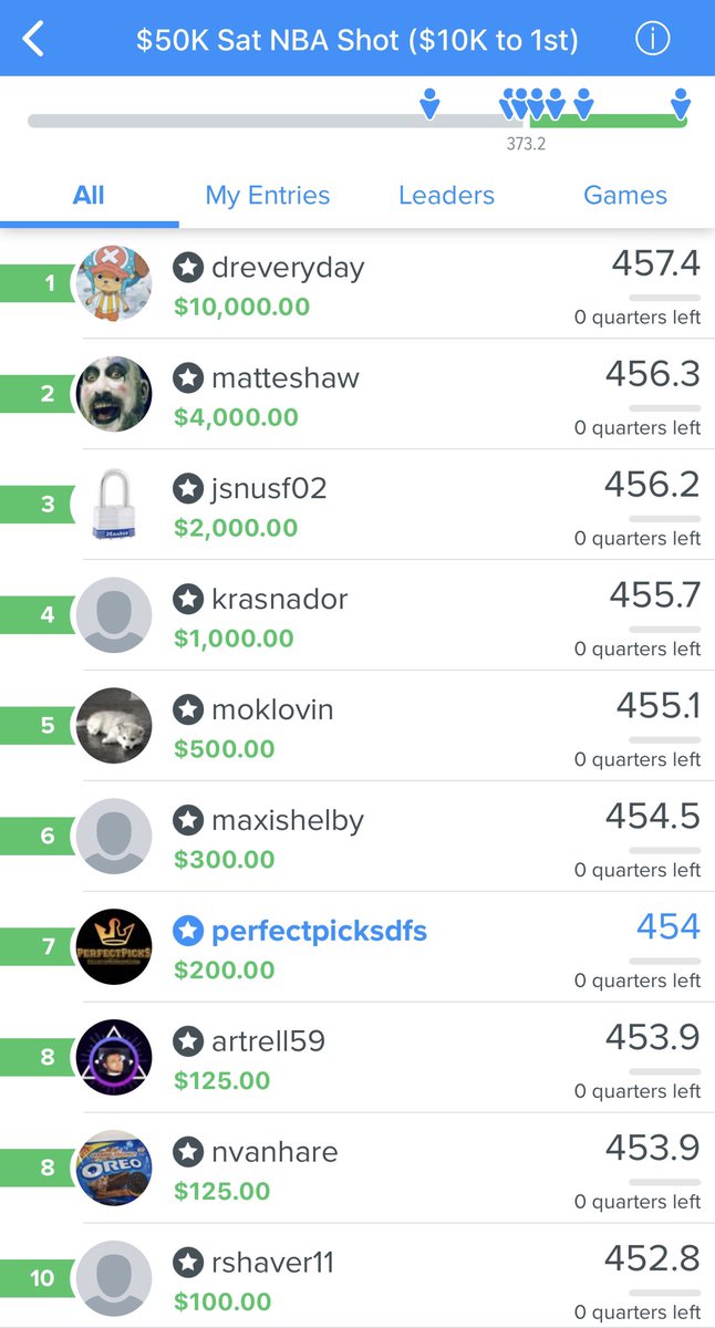 PerfectPicksDFS's tweet image. Since Covid turned the #NBA into the G-League, this is only the 2nd NBA #DFS slate we’ve played in 2 weeks... We always have frustrating slates, but this tops them - 3pts from $10,000🤬🤦🏻♂️ for 7th place of 14,880! Winning $233 is nice, but not when you’re that close to a takedown!
