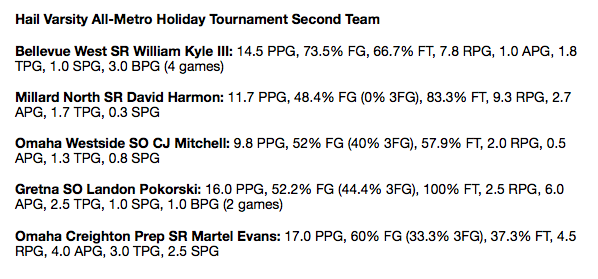 Here are my Hail Varsity Metro Holiday All-Tournament first and second teams. 

Honorable mentions: <a href="/NickDolezal_/">Nick Dolezal</a>, <a href="/theofficialp22/">P</a> and @Wilson1Logan.