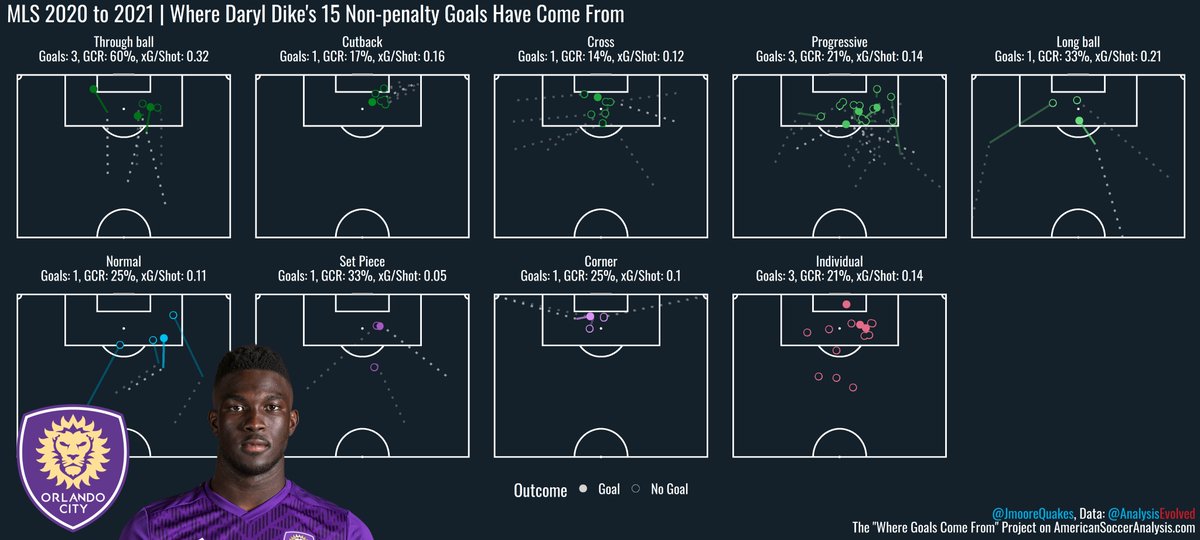 JmooreQuakes's tweet photo. Daryl Dike is a striker who scores well above xG in transitions. He doesn't shoot when games slow down. Despite his size, he scores when he can face the goal on the run and not have his back-to-goal. 

He has also scored in 10 of our 12 #WGCF goal types, including penalties.

2/ https://t.co/CyYVTEB5gb