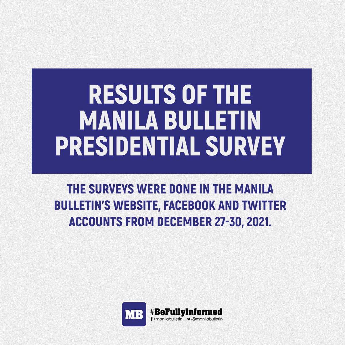 manilabulletin's tweet photo. THE MANILA BULLETIN PRESIDENTIAL SURVEYS RESULT (Dec. 27-30, 2021 ) 

Here are the results of the third The Manila Bulletin Vice Presidential Survey on three platforms—Facebook, Twitter, and on our website—held from Dec. 27-30. https://t.co/ZdlcPCe6I9