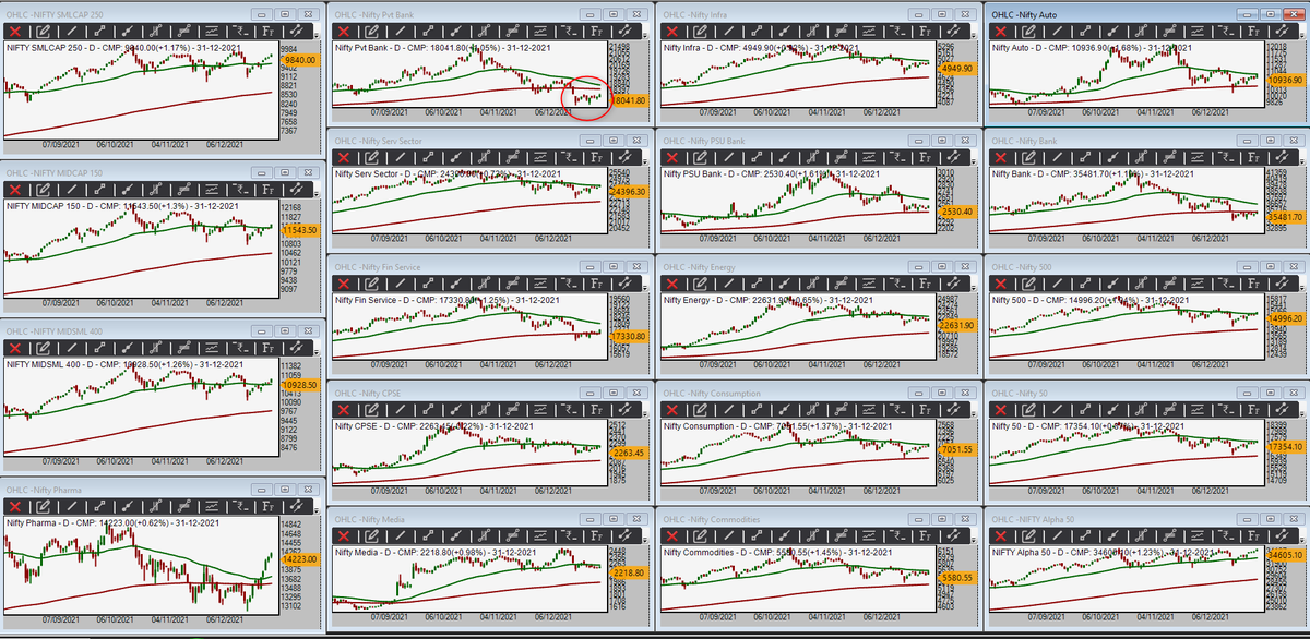 srvithal388's tweet photo. #PVTBank still below #EMA200
#Pharma recovery good
#Alpha50 outperformer
#IT stocks leading in #Alpha index
RS Scanner condition - Price above SMA (& not a bearish pattern at col. 0) https://t.co/BX4xve7406