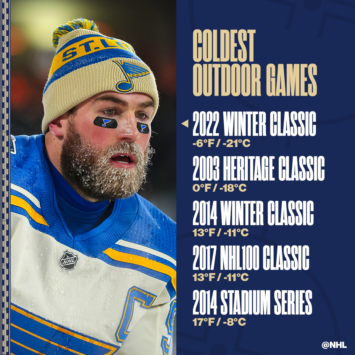 NHL Public Relations on X: Jordan Kyrou (2-2—4) has four points through  two periods for the @StLouisBlues, already the highest point total by any  player in an NHL outdoor game. #WinterClassic #NHLStats
