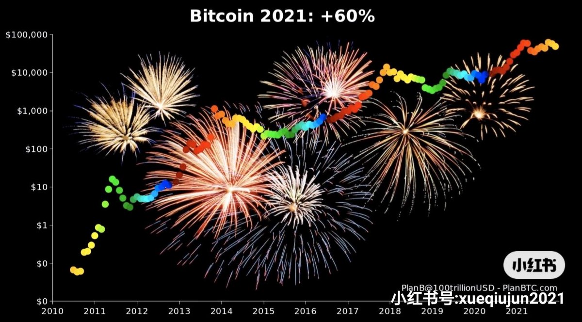Leondata1's tweet photo. 比特币2021年收益率58.14%，为近三年最低涨幅，2020年底，以309%的收益率涨幅收盘；2019年底，收益率涨幅达到86%。
—— 作为加密货币世界的基石，比特币2022必将牛起 https://t.co/LBOzd6u01d