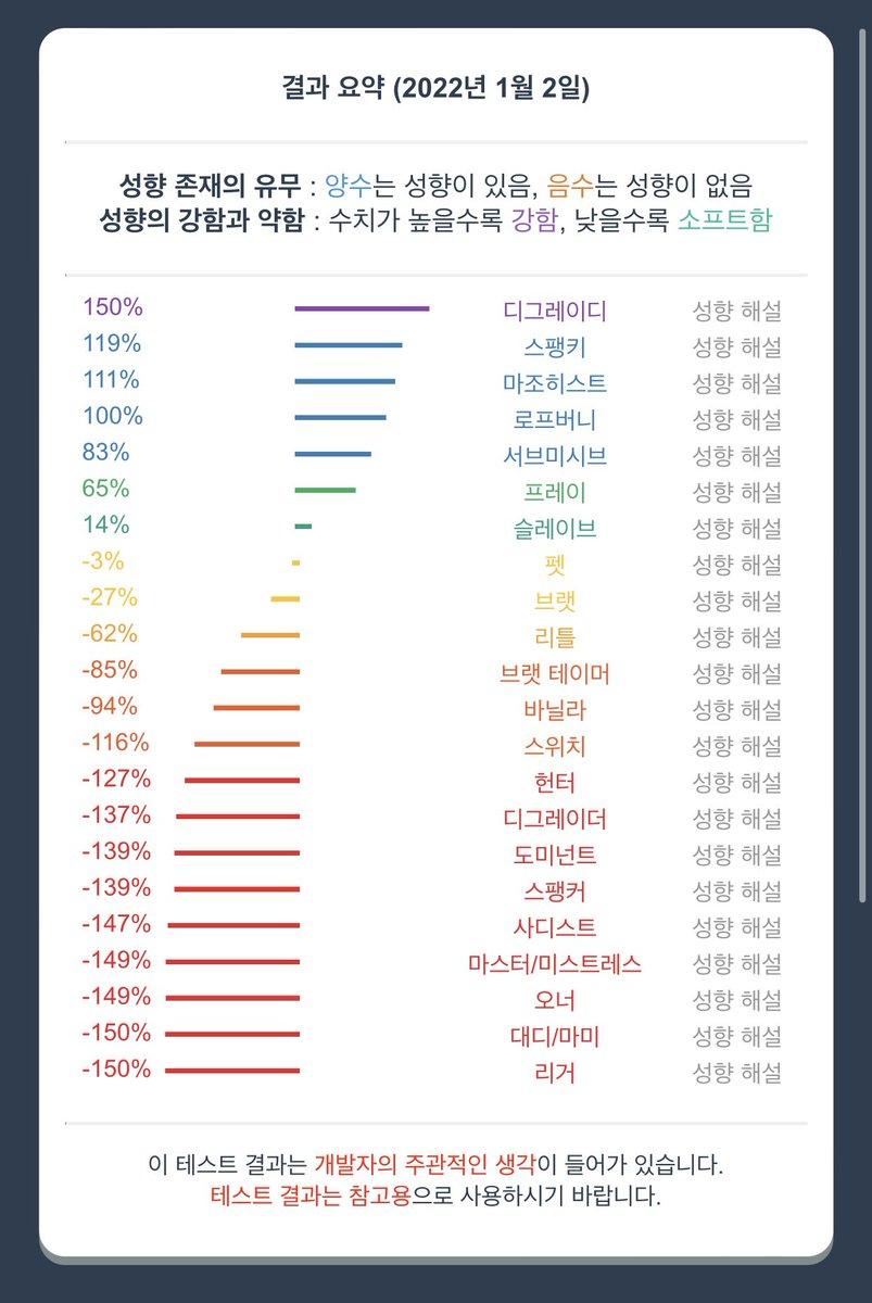 azxsdc67's tweet photo. 오랜만에 해봤더니 스팽키가 마조보다 좀더 높게 나왔네  보지스팽받고싶어서 발정나서 그런가 ㅋㅋㅋ #노예녀 #펨섭 #에세머 #구인 #하드 #스팽 #암캐 #가축 #개보지 #걸레 #마조 #발정났음 디엠주세요 https://t.co/9MdaPbzp25