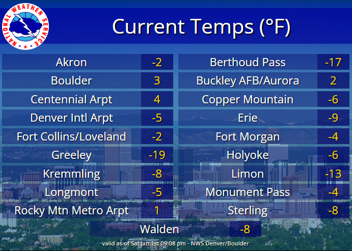 NWSBoulder's tweet image. Brrrrr! Temperatures have plummeted this evening with plenty of spots below zero. That -19° in Greeley is legit! 🥶 #COwx