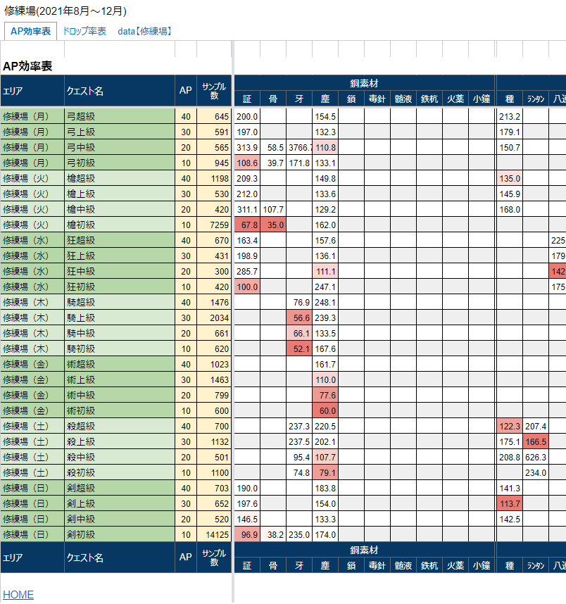 赤僕 剣修練極級と殺との秘石比較 現時点注意 これもう泥率全部統一じゃないですかね フライング あ でもそうするとこれまで何故か一人勝ち状態で高かった術秘石 約78 は下がることになりますが さて T Co Boqyasr9hl Twitter