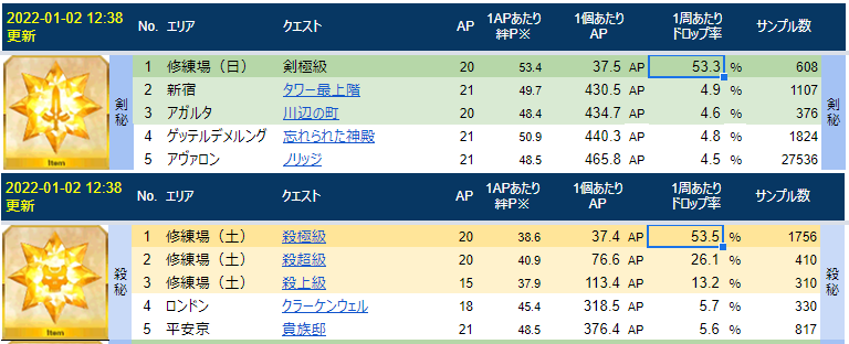 赤僕 剣修練極級と殺との秘石比較 現時点注意 これもう泥率全部統一じゃないですかね フライング あ でもそうするとこれまで何故か一人勝ち状態で高かった術秘石 約78 は下がることになりますが さて T Co Boqyasr9hl Twitter