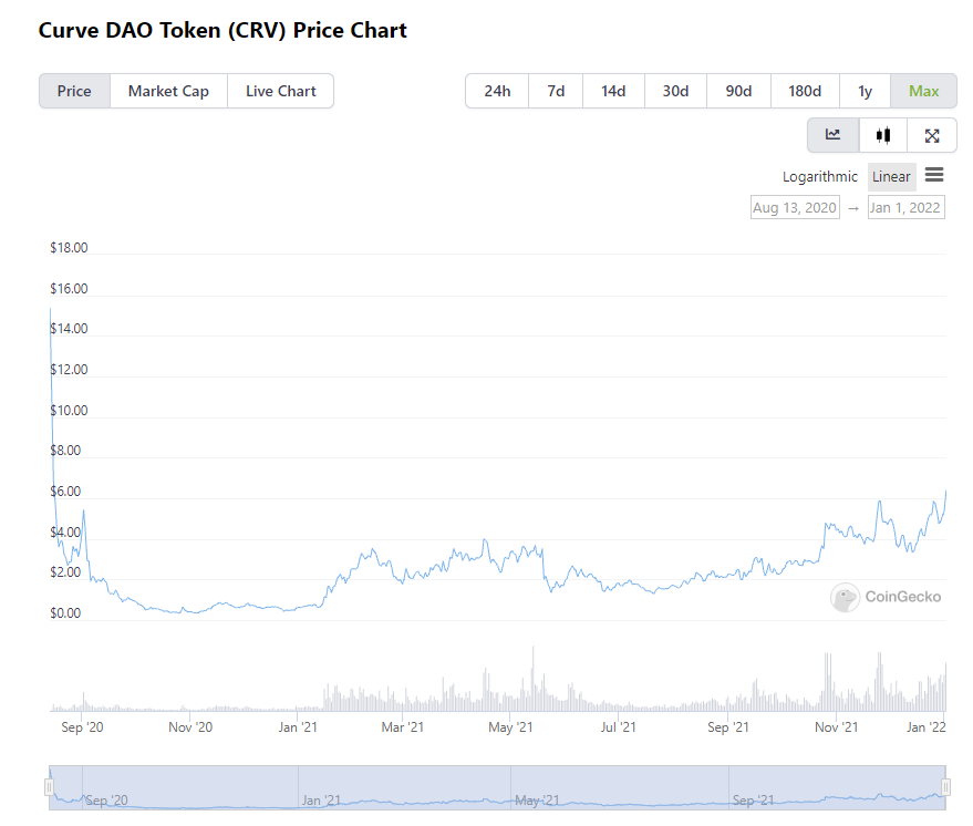 CryptoFuckShit's tweet photo. 2022 year of the $crv to 3 digits curve crv curve wars convex crv tetranode apy crv 3crv institutions buying my bags curve wars daos buying my bags $100 crv is fud buy now crv moon wen moon now moon buy buy buy crv top 10 ez crv number go up https://t.co/1ZSFiBFgaT