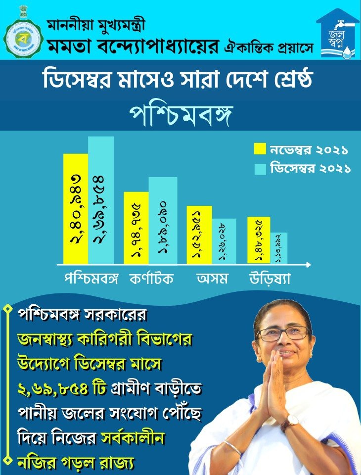 JalSwapna's tweet photo. We have yet again provided highest number of house to house tap water connections in rural Bengal for the month of December! #JalSwapna @PulakRoyAITC https://t.co/YACjQamgEJ