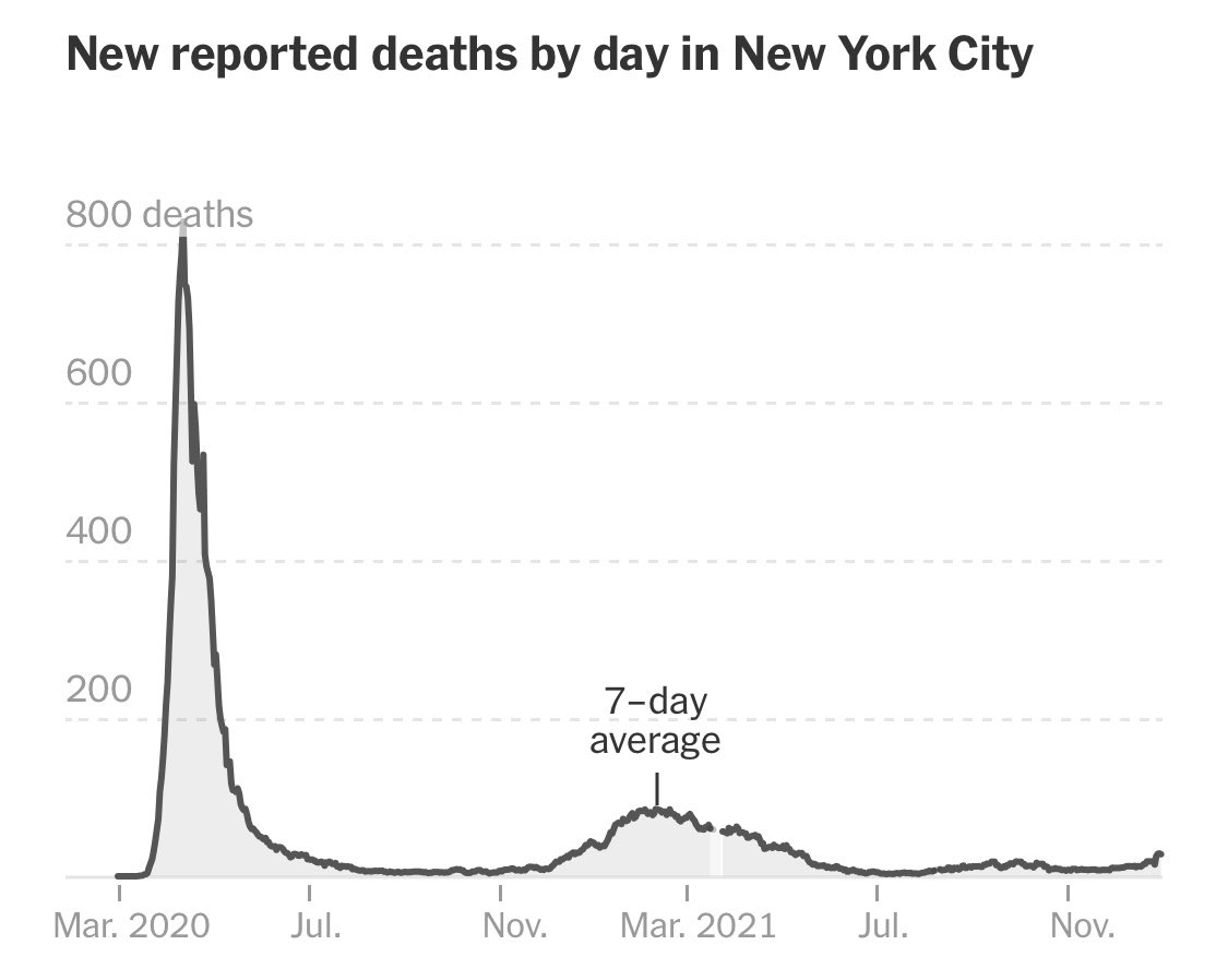 Vaccines work, in two charts (data for New York City, March 2020 through December 2021, via <a href="/nytimes/">The New York Times</a>)