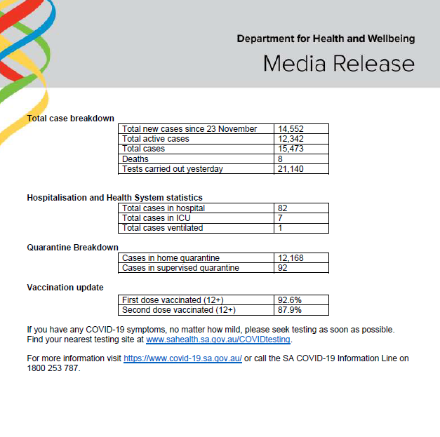 SAHealth's tweet photo. South Australian COVID-19 update 2/1/22. For more information, go to https://t.co/mYnZsGpayo or contact the South Australia COVID-19 Information Line on 1800 253 787. https://t.co/nPufCosF8K