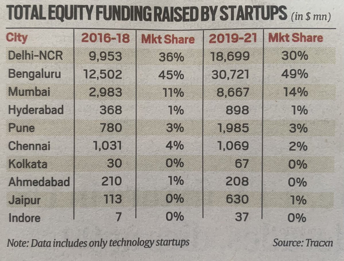 rajeshsawhney's tweet photo. Indian Tech startups raised a record $38B in 2021

1) Bangalore gobbled up almost half of this funding, 49%; almost 50% more than No 2 NCR. 

2) Bang-Del-Mumbai hogged 93% of the funding. 

3) Good to see Pune-Chennai-Hyderabad-Jaipur on funding map with a combined 7% share. https://t.co/Y2yqaoMQXp