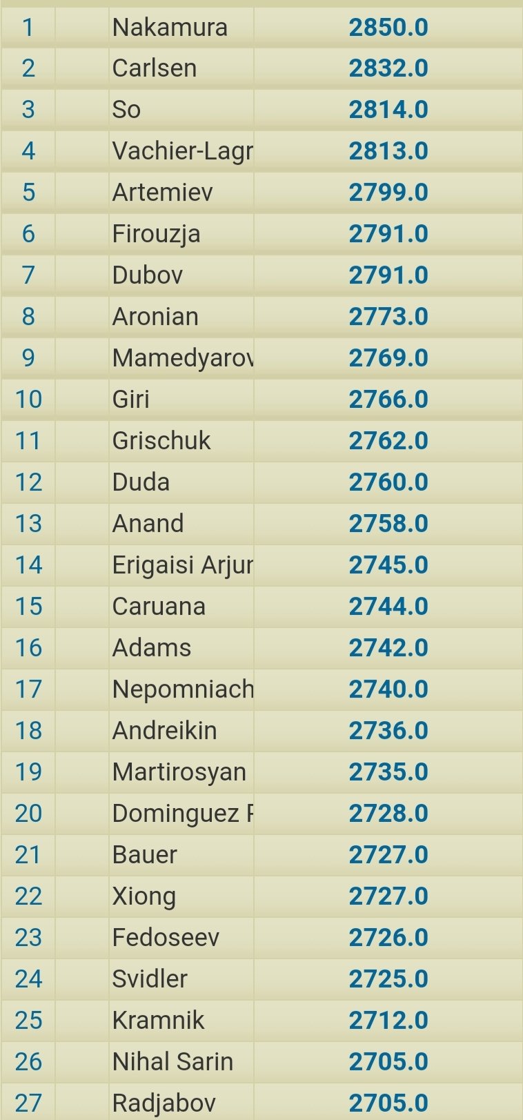 Nakamura is world no.1 in Rapid and Blitz