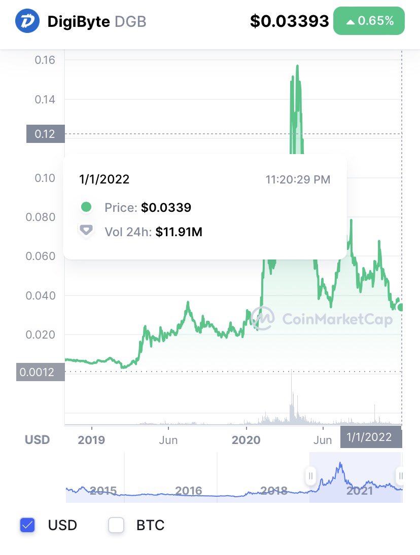 DigiByteAnalyst's tweet image. $DGB Previous bottoms all happened on low volume . 7/18/21 17 million in volume followed by 118% increase.12/22/20 followed by 640% increase . Currently 11 million in volume . Who’s selling here and why? #DigiByte