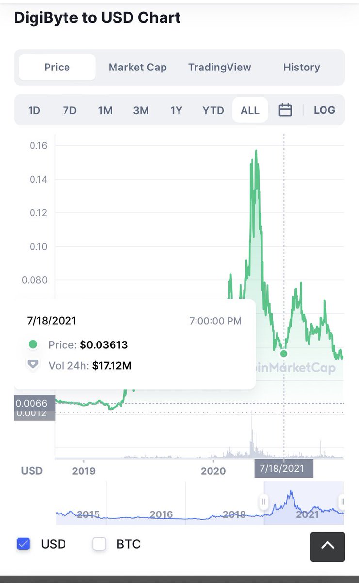 DigiByteAnalyst's tweet image. $DGB Previous bottoms all happened on low volume . 7/18/21 17 million in volume followed by 118% increase.12/22/20 followed by 640% increase . Currently 11 million in volume . Who’s selling here and why? #DigiByte