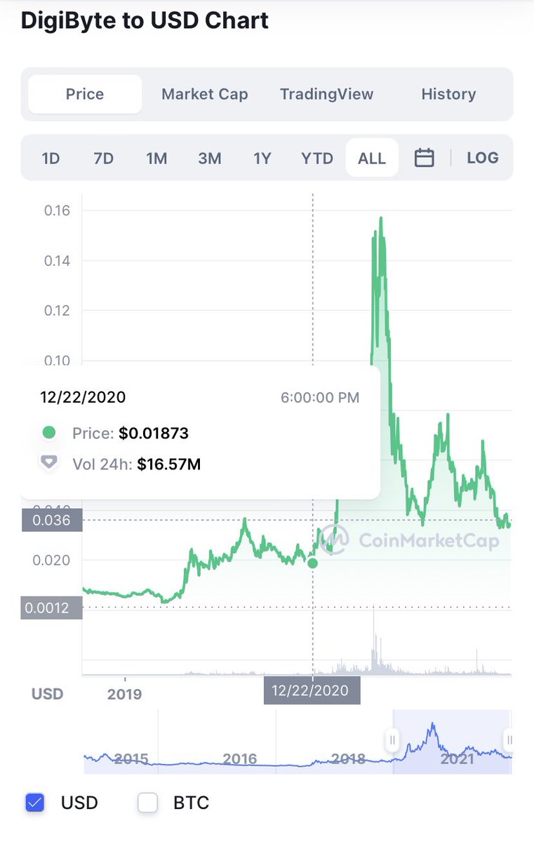 DigiByteAnalyst's tweet image. $DGB Previous bottoms all happened on low volume . 7/18/21 17 million in volume followed by 118% increase.12/22/20 followed by 640% increase . Currently 11 million in volume . Who’s selling here and why? #DigiByte