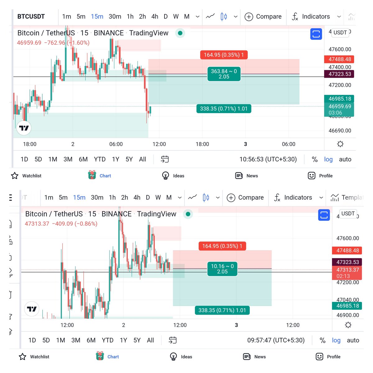 chilltrading1's tweet photo. Today's #Bitcoin Trade My Technical Analysis Target Done ⚡🙈🙈💥💥
Join my Telegram group for fast update https://t.co/QBJwLFlXow