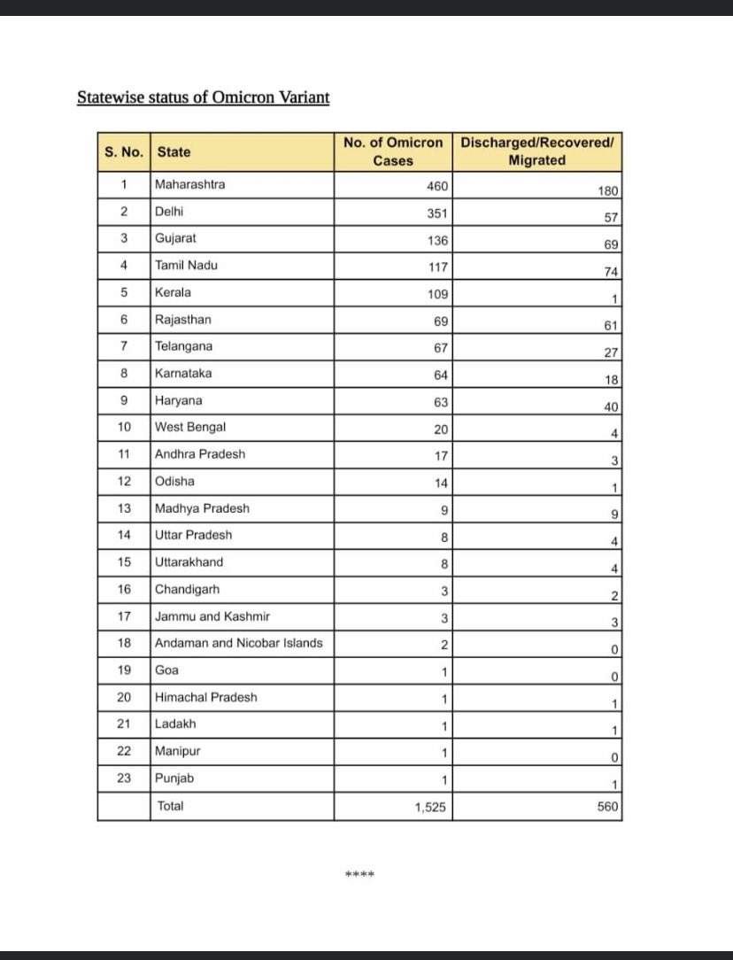 TMCovidsupport's tweet photo. State wise status of Omicron on 2nd Jan Morning - Remember to keep your family, friends and businesses safe by adhering to covid appropriate behaviour and getting vaccinated. Data Source MOHFW, India 

#IndiaCovidSupport
#IndiaJeetegaCovidHaarega https://t.co/pBENLpOLx2