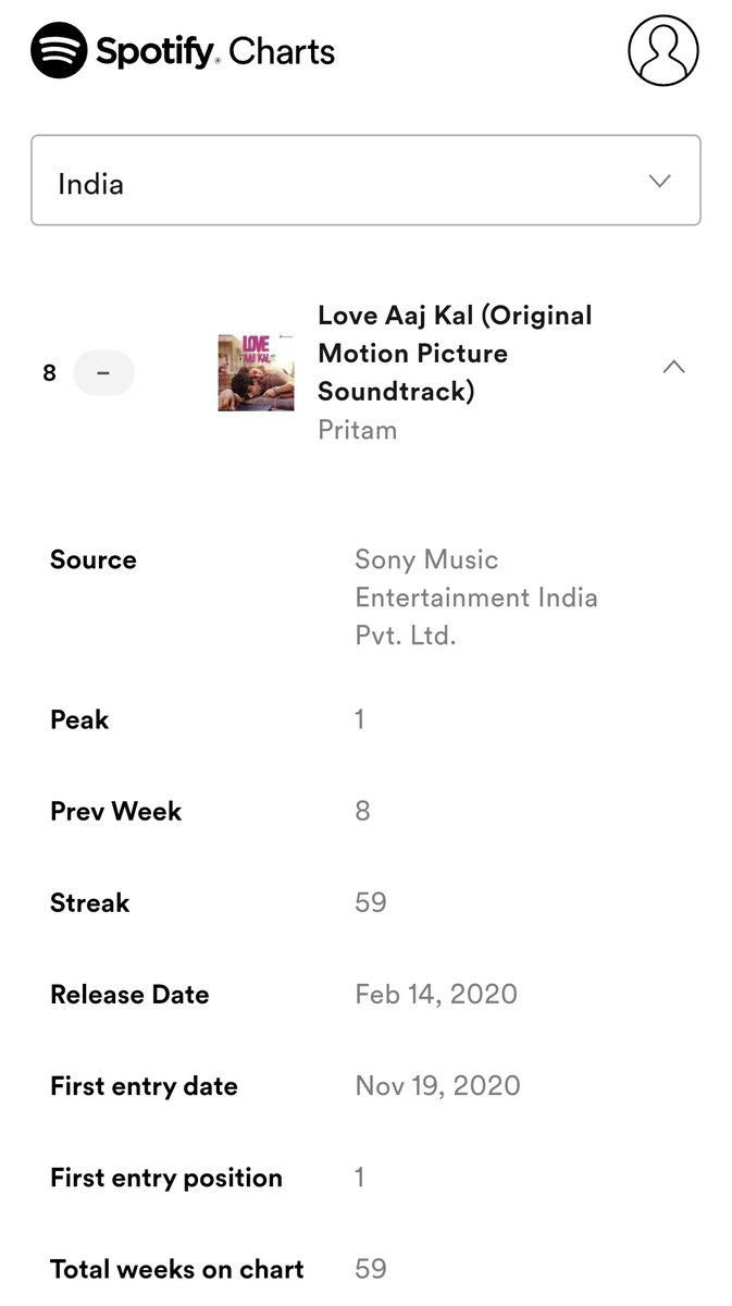 ArijitSingh_FC7's tweet photo. #LoveAajKal album becomes LONGEST RUNNING ALBUM on Spotify "Top Albums India" Chart.
Ruling since last 59 weeks. 🔝🌟
@ipritamofficial @Irshad_Kamil
@Atmojoarjalojo @arijitsingh #HaanTumHo #RahogiMeri #Shayad #HaanMainGalat #ArijitSingh https://t.co/UyqEW9hPzy