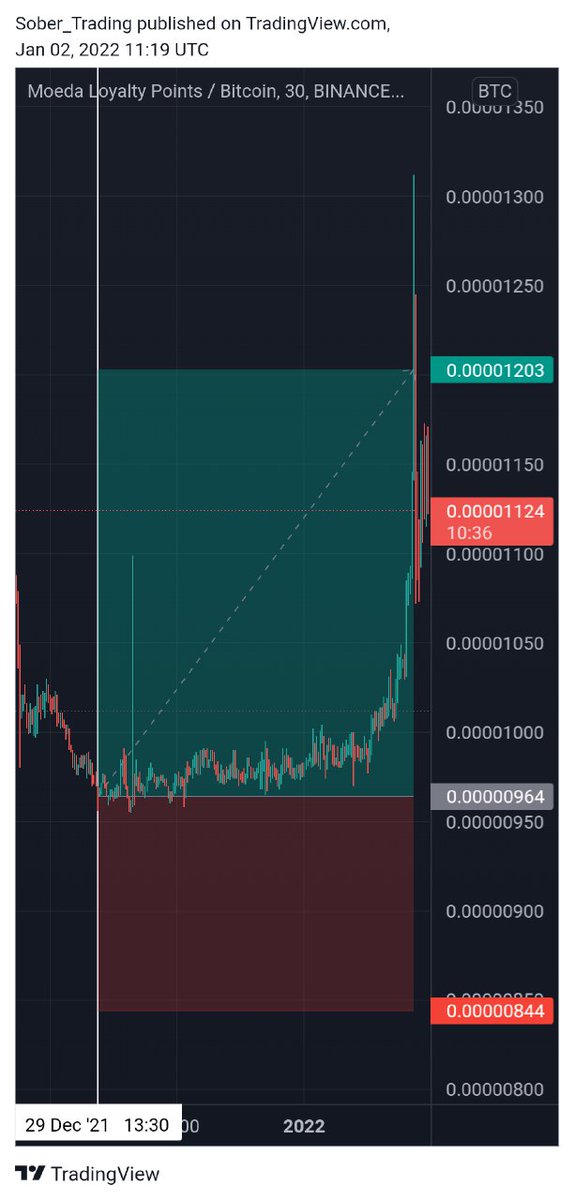 Sober_Trading's tweet image. #MDA / #BTC
#MoedaLoyaltyPoints / #Bitcoin

#Chart showing the accuracy of our VIP signals 🤯🚀

+25% profit in 3 days 🤑🤯

More of these signals are released daily on our VIP channel 🤩🤩

📩 DM to join

tradingview.com/x/mGR703hE