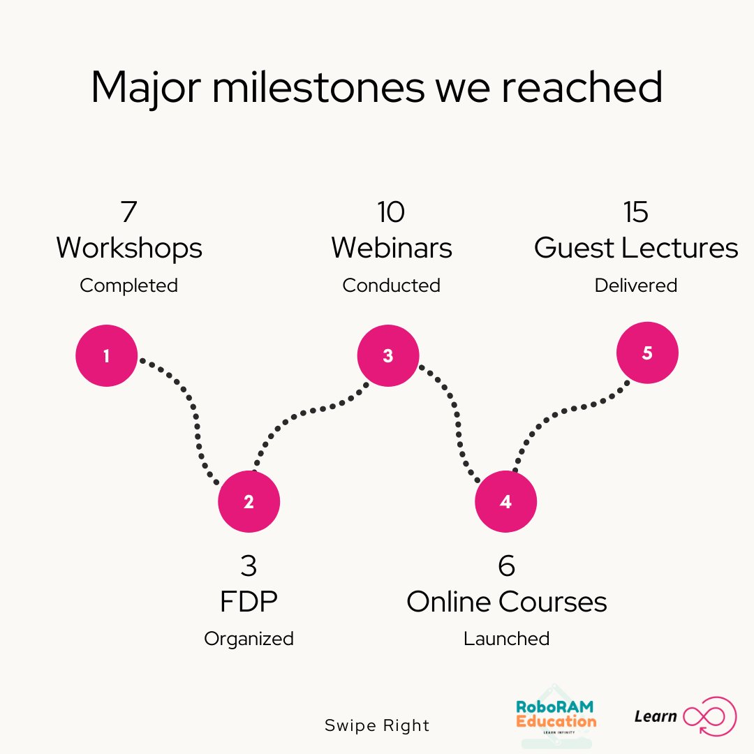RoboRAM7's tweet photo. This year, use your mighty power and skills to grasp your full potential. Join us on one of the most exciting journeys of meaningful knowledge.
#roboram #learninfinity #automationinourlife #Robotic #IoT #Automation #careergoals #Training #Online #Upgrade https://t.co/ksIDqCKU37