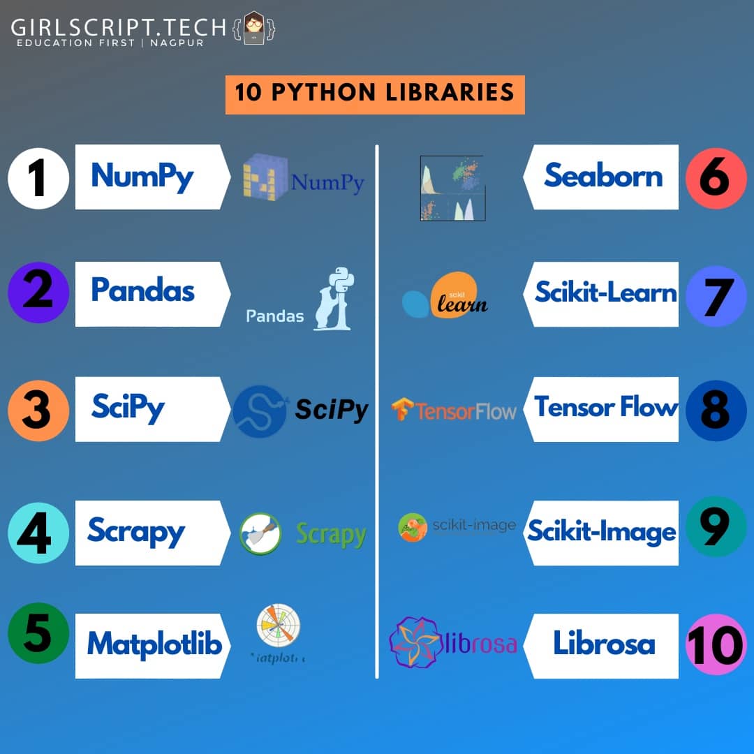 GirlscriptC's tweet photo. Here are top 10 Python library which is an assortment of related modules. Where It simplifies Python Programming and advantageous for the developer.
#python #programming #coding #javascript #programmer #developer #html #coder #computerscience #code #technology #machinelearning https://t.co/BwoA7JqZzA
