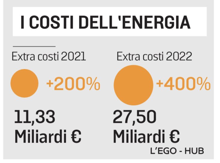 frances57038146's tweet photo. Le aziende non riescono a pagare le bollette; a rischio aziende medio-grandi del manifatturiero. Alcune hanno chiuso, altre stanno per farlo.@Confapi @flaviobonardi @domasibarita 🎙#radioconfapi https://t.co/snJAxeEtzx