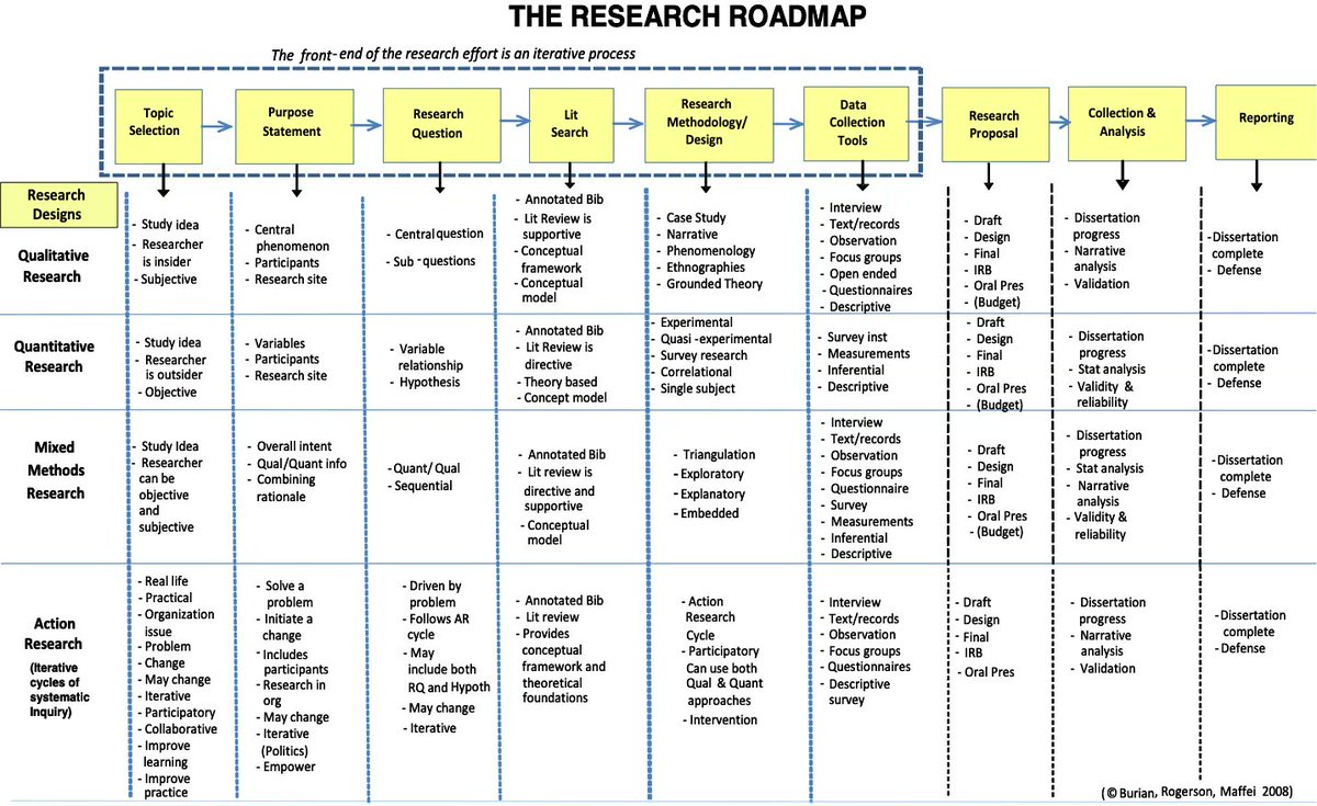 Doing a PhD &amp; feeling confused, disorganised or overwhelmed? Use the research roadmap to help plan &amp; progress your project >> buff.ly/3JDcito #phdchat #phdadvice #phdforum #phdlife #ecrchat #acwri
