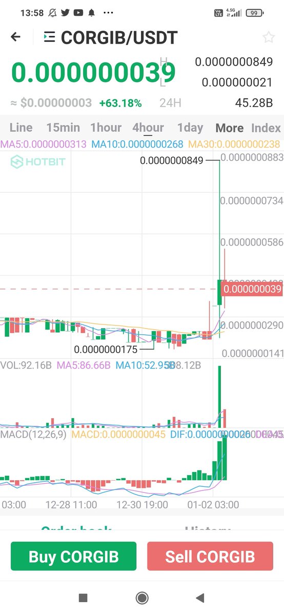 bsc_trader's tweet photo. Dün gece  aldığım #corgib 
Yüzde 63 yapmış devam ediyorum 🚀🚀
#Metaverse
#Bitcoin #BSC https://t.co/OdyG3Rotys