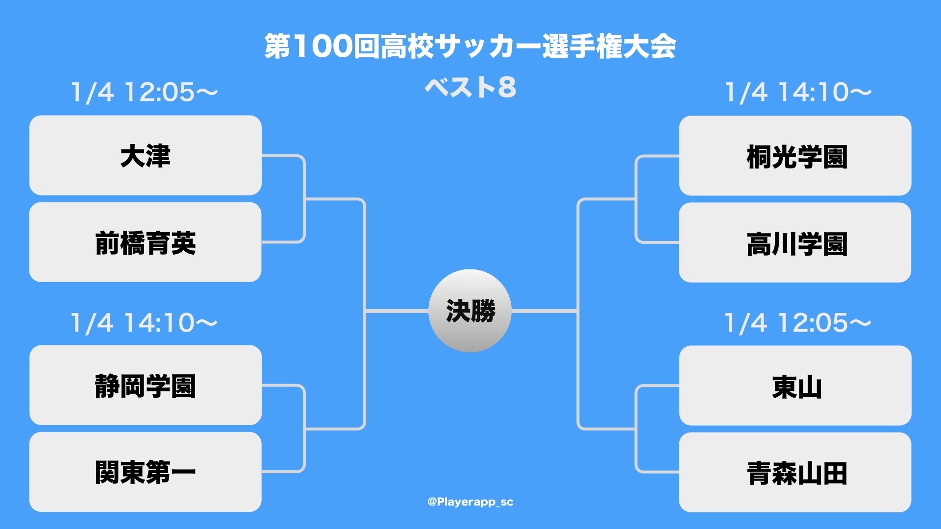 Player サッカー速報 全国高校サッカー選手権 ベスト8が出揃う 選手権も残り3日間となりました どこが勝ち抜くか全く予想ができません 準々決勝も全力で速報します Player で今年も全試合速報中 T Co Mlaw5fjabt 選手権