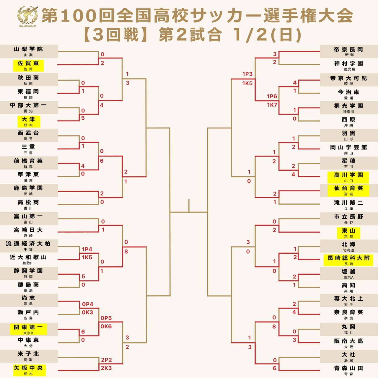 高校サッカー日テレ公式 結果速報 第100回全国高校サッカー選手権 3回戦 第2試合 第2試合の結果はこちら この後tver スポブルでダイジェスト フルマッチ動画を見逃し配信予定 見逃した方も もう一度見たい方も ぜひチェックして