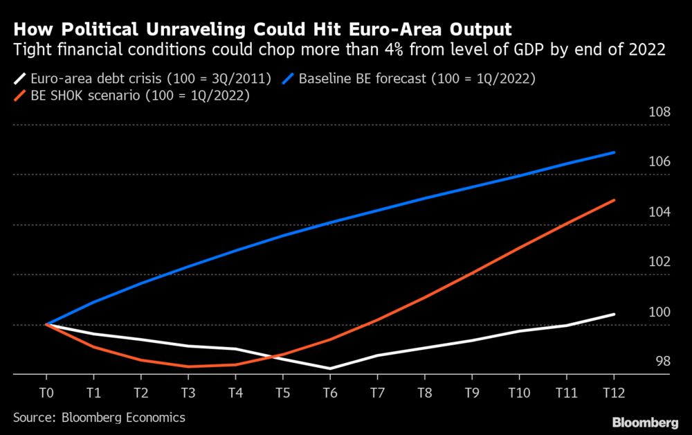 economics's tweet photo. Draghi’s move to the Italian presidency may ruin the recovery (via @davidjpowell24) https://t.co/QClfWGPEcm https://t.co/DSn5P5Ao0q