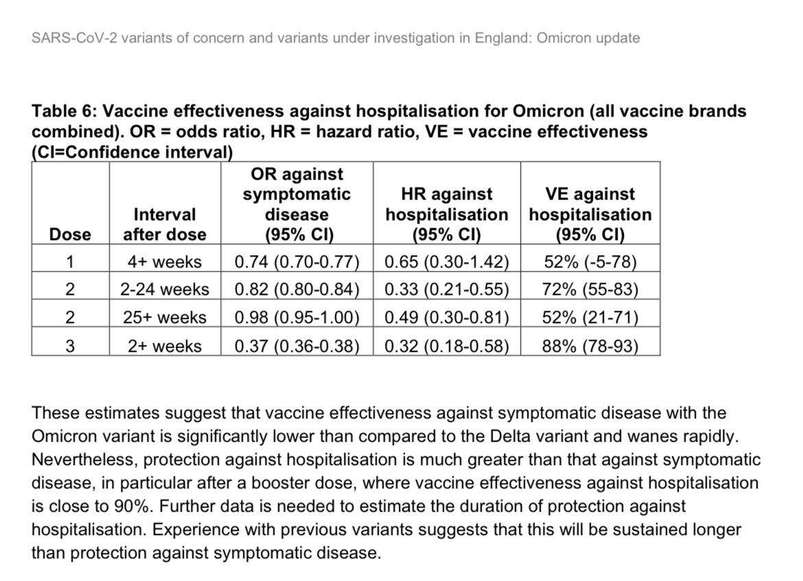 Rovers_Chantal's tweet photo. Hoewel in het lab de afweer tegen #omikron door T-cellen op peil lijkt te blijven na 2 vaccinaties, wijzen deze gegevens uit Engeland erop dat in de praktijk de bescherming tegen 🏥opname door omikron toeneemt van 52% met 2💉naar 88% na een #booster ⤵️
https://t.co/2SuIwPSSYq https://t.co/lsGE9VPjRP