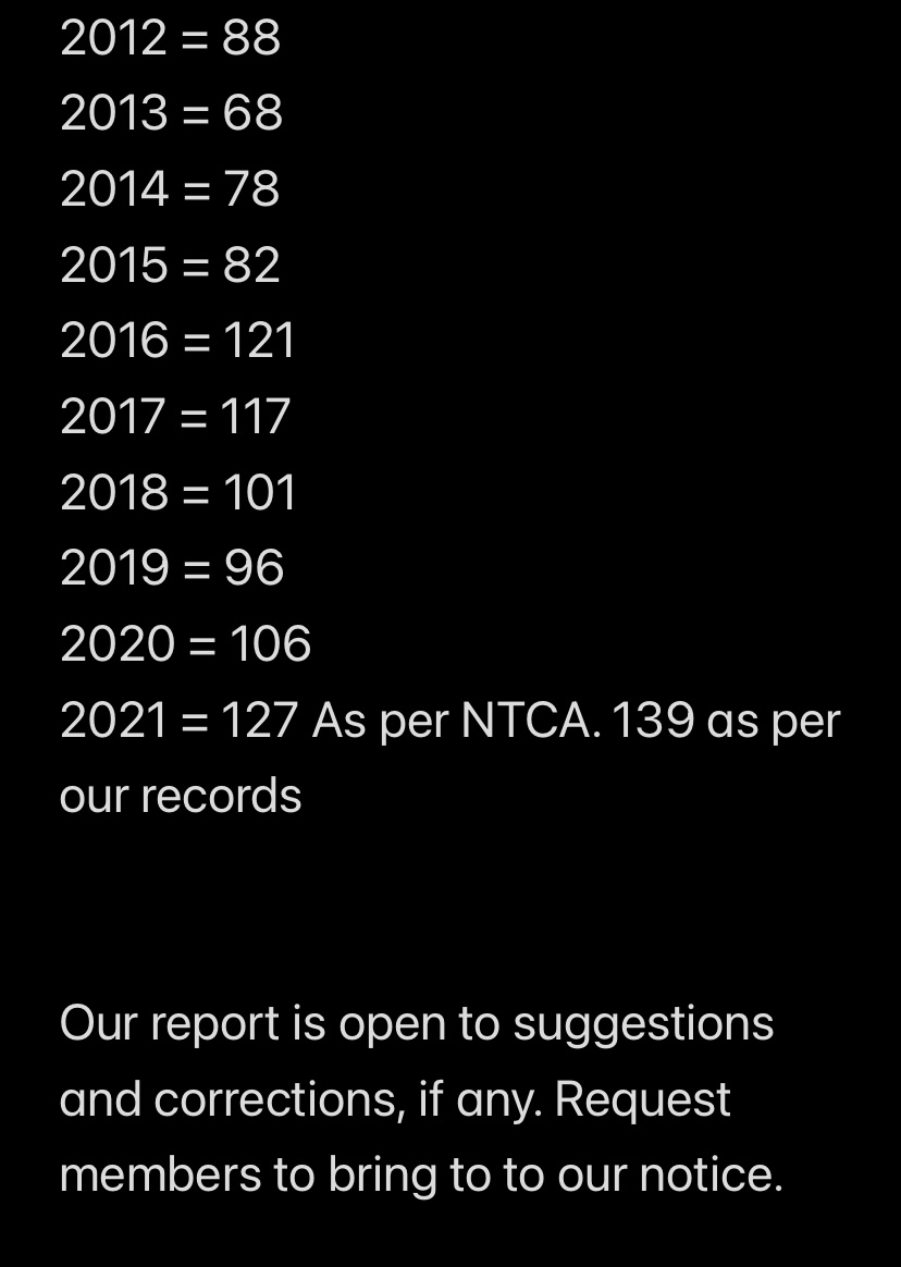 CLaWmovement's tweet photo. 2021 Tiger Mortality figures as per CLaW. 

@vijaypTOI @SunilWarrier1 @ranjeetnature @tweetsvirat @ndtv https://t.co/ODJ7HfpbXe