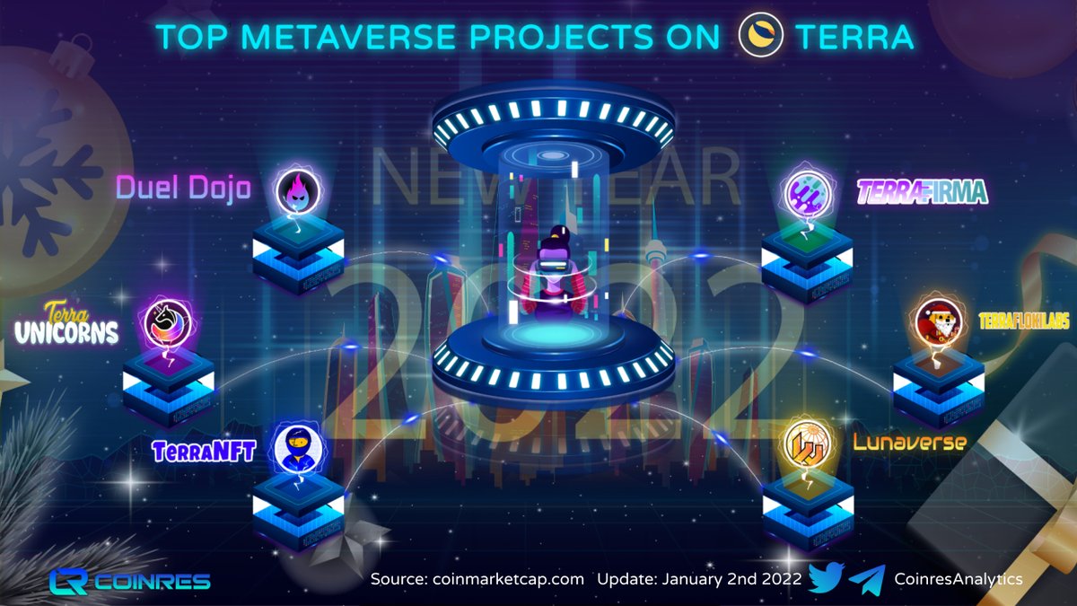CoinresAnalytic's tweet photo. Top #metaverse Projects On @terra_money 

@terra_racers @Lunaverse_io @terra_unicorns @TerraFloki @DuelDojo @Terrafirma_NFT https://t.co/F1FohWZkBS