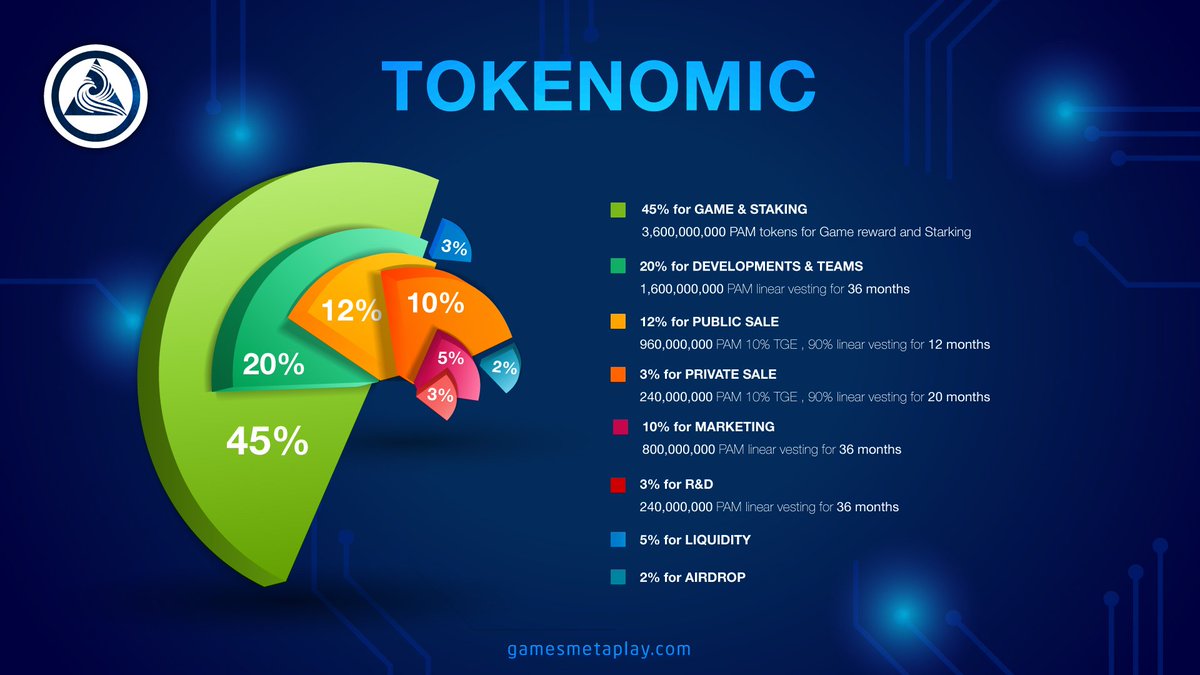PAM_Token's tweet photo. 🐼🐼 Panda Ventures Metavers Tokenomics 🐼🐼

Leveraging blockchain technology, Panda Venture Metaverse creates PAM tokens to govern its ecosystem. 

#PAM #PandaMeta #GameFi #Play2Earn #P2e #DeFi #Blockchain #BSC #NFT #BlockchainGame #PamToken #Metaverse https://t.co/xMSCSQJTc5